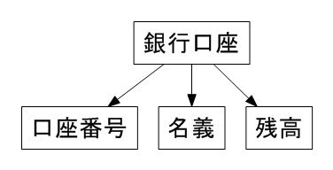 銀行口座
