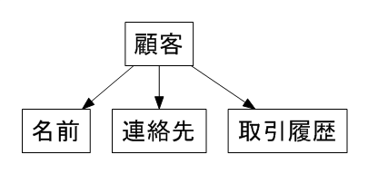 顧客