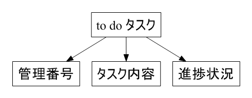 タスク