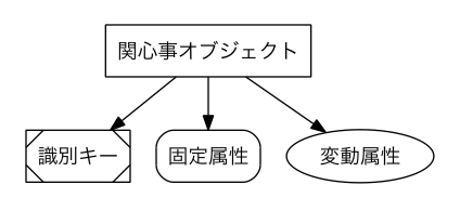 関心事オブジェクト