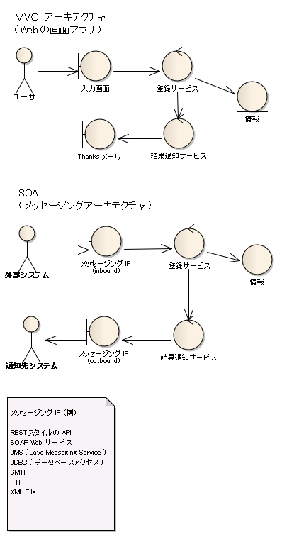 メッセージング 予備設計