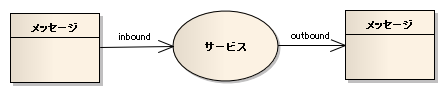 Mule ESB サービス
