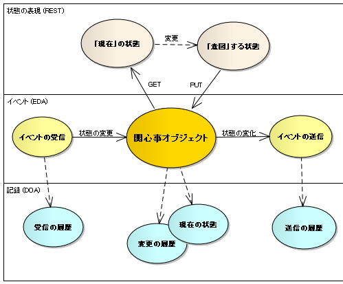 状態変化のフレームワーク