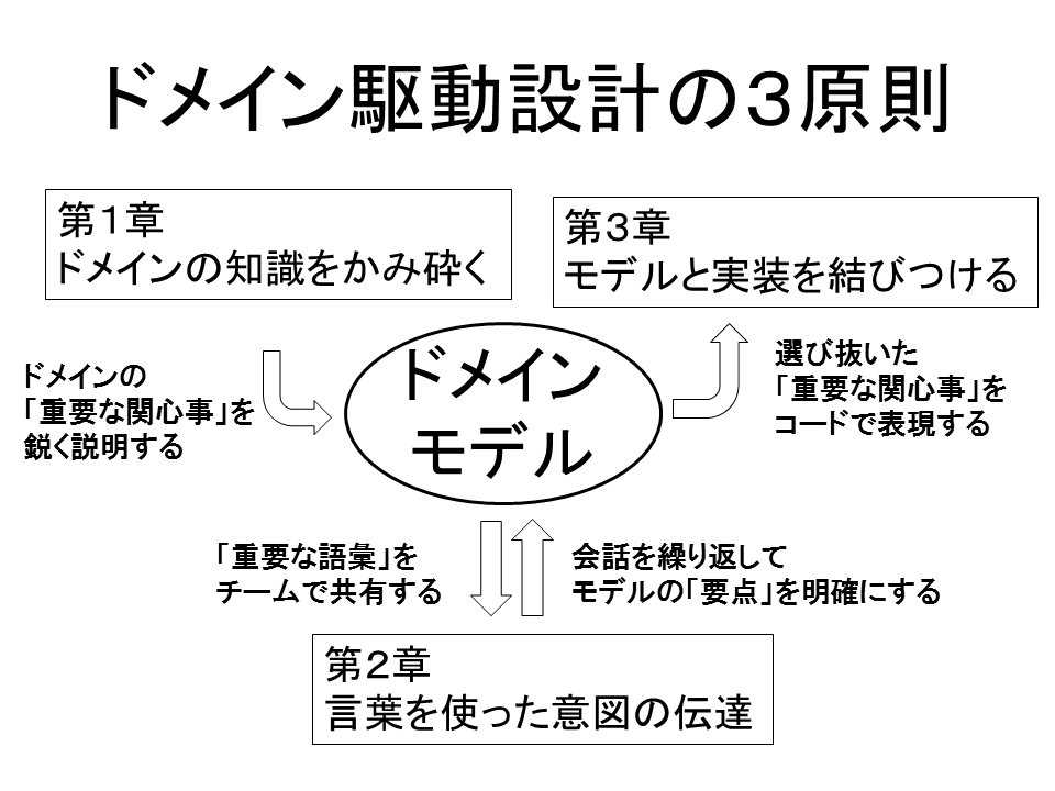 ドメイン駆動設計の3原則