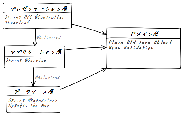 レイヤ構造