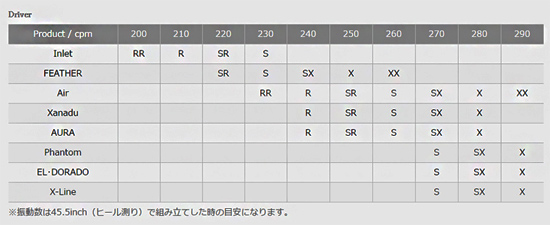 ドライバー用シャフト　トリプルエックス　フェザーSR