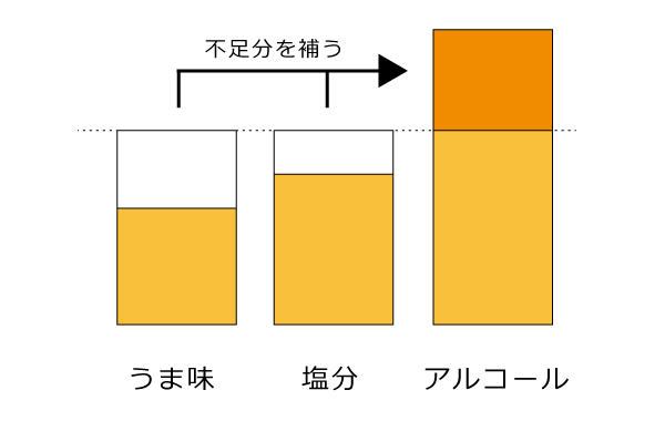醤油 アルコール