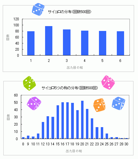 サイコロの出た目の和は正規分布っぽくなる