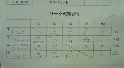 第36回北海道カーリング選手権大会道南ブロック代表チーム選考会結果 苫小牧カーリング協会