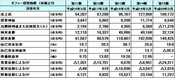 ゼファー決算推移5年