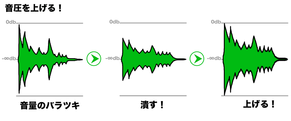 音圧を上げる
