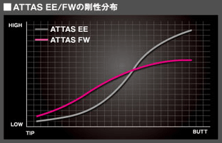 USTマミヤのフェアウェイウッド専用シャフト、ATTAS EEが装着可能に