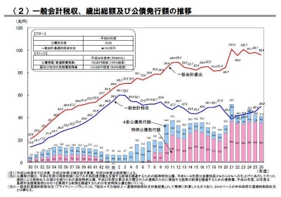 一般会計税収、歳出総額及び公債発行額の推移(平成26年度予算政府案ベース)
