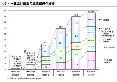 一般会計歳出の主要経費の推移(平成26年度予算政府案ベース)