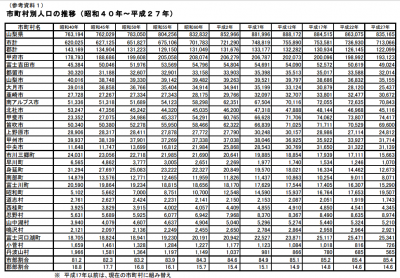 平成27年国勢調査結果速報
