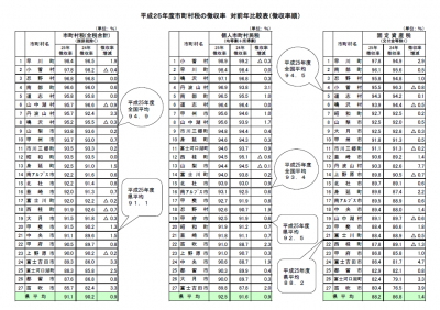 平成25年市町村徴収率