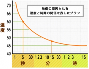 低温火傷