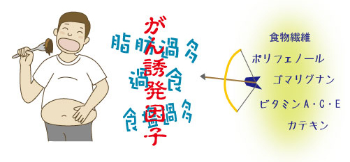 食生活で発がんを防ぐために