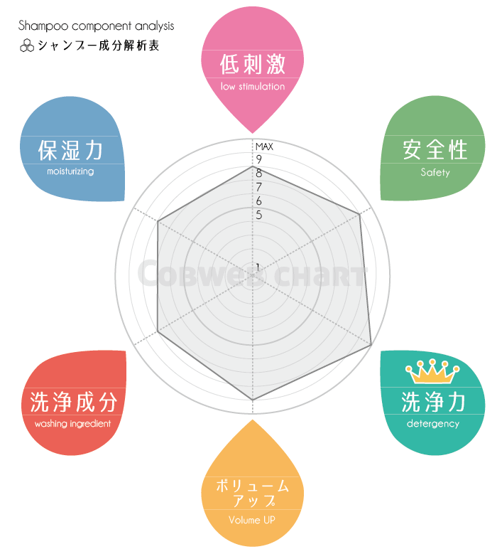 CA101薬用ブラックシャンプー成分解析表