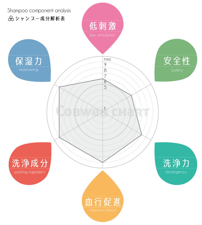 スカルプD薬用シャンプー脂性肌用成分解析表