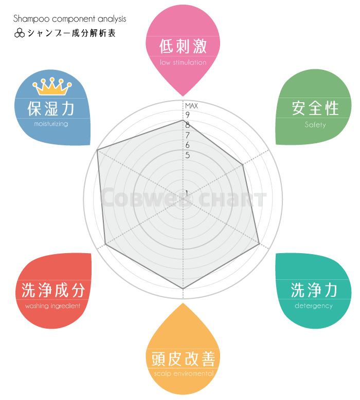 スカルプD敏感肌用成分解析表