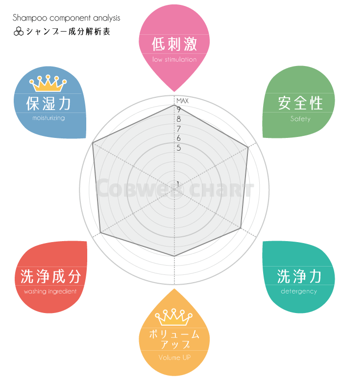 ボタニカルシャンプー成分解析表