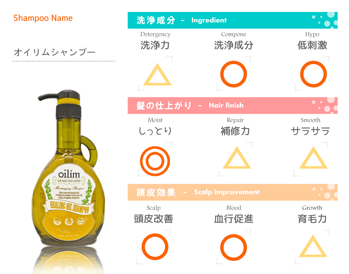オイルのエモリエント効果に優れるシャンプー