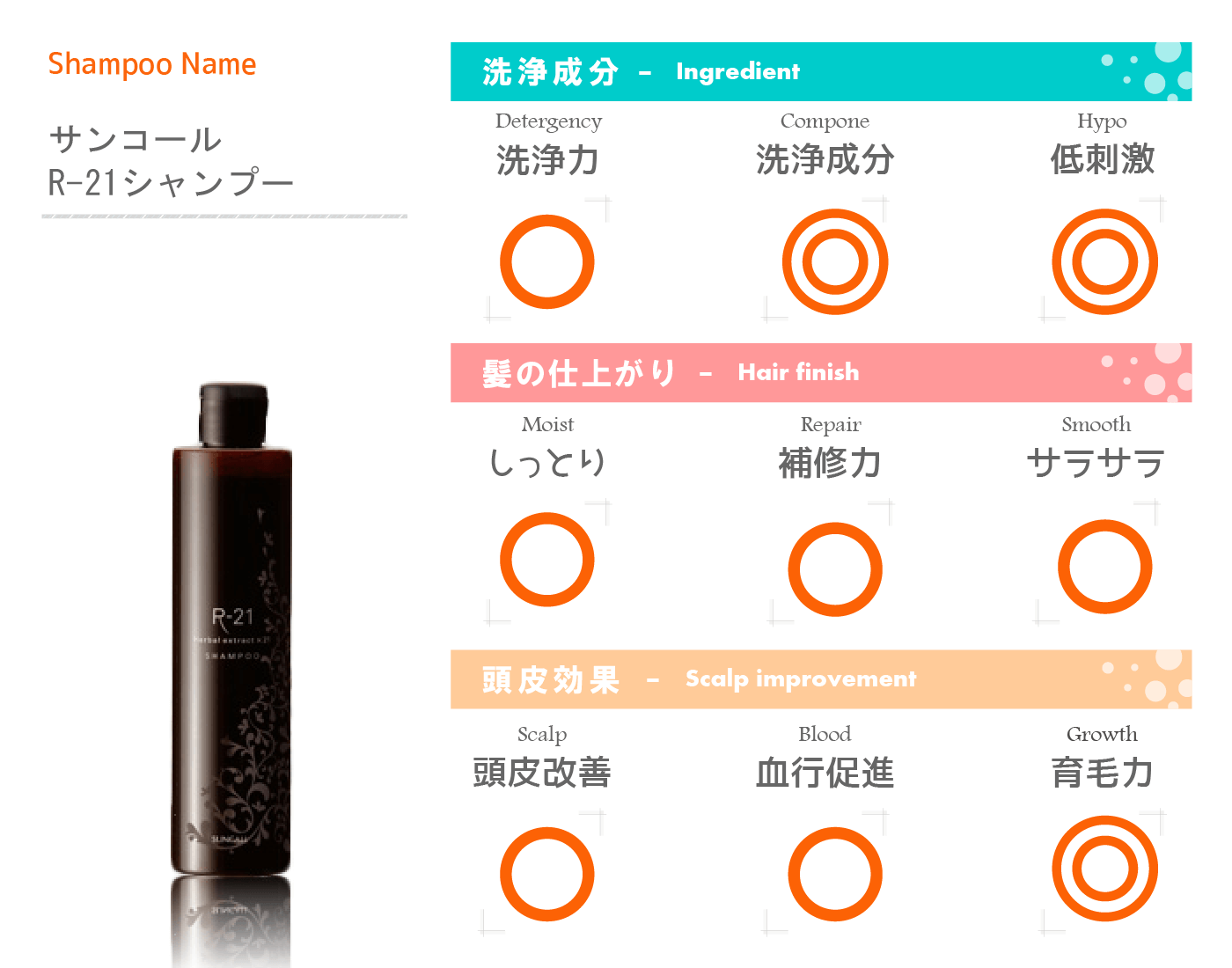 良質な洗浄成分と育毛成分 サンコール R 21 シャンプー の成分解析 シャンプーおすすめ Com 本当に髪にいいシャンプー解析