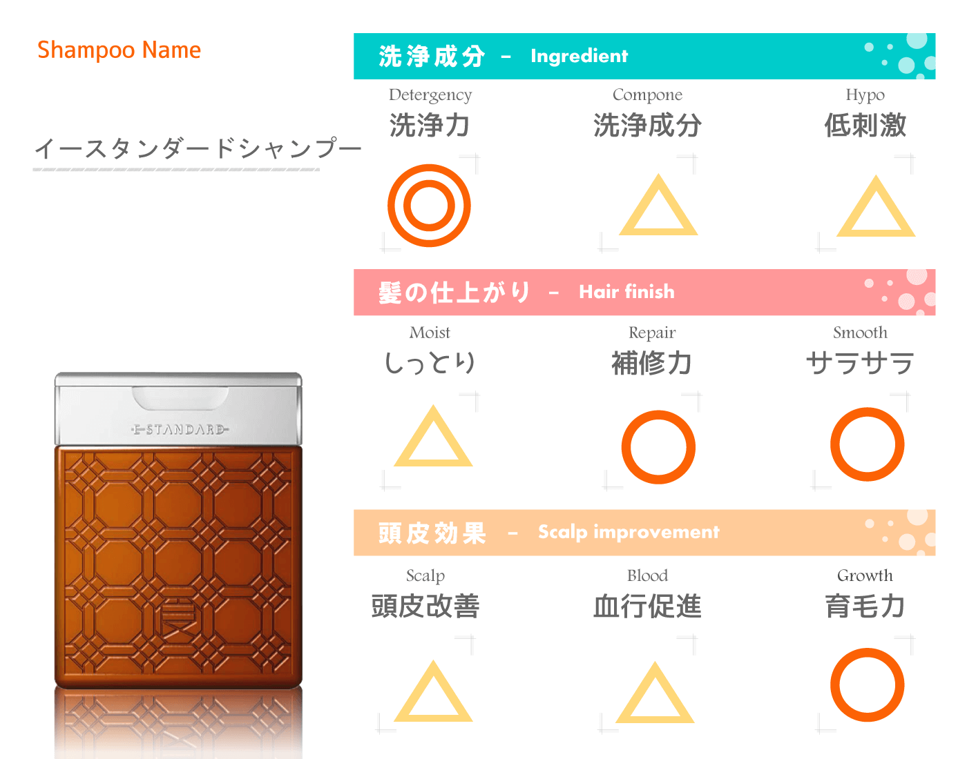 イースタンダードシャンプーの成分を評価