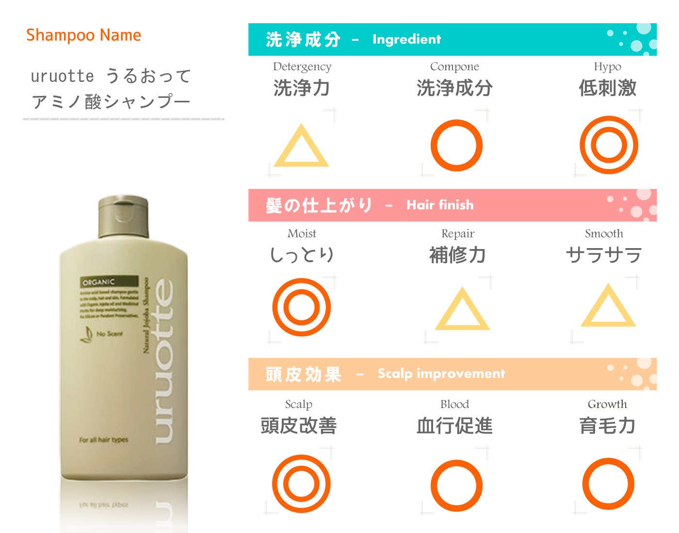 ホホバオイルで保湿するシャンプー