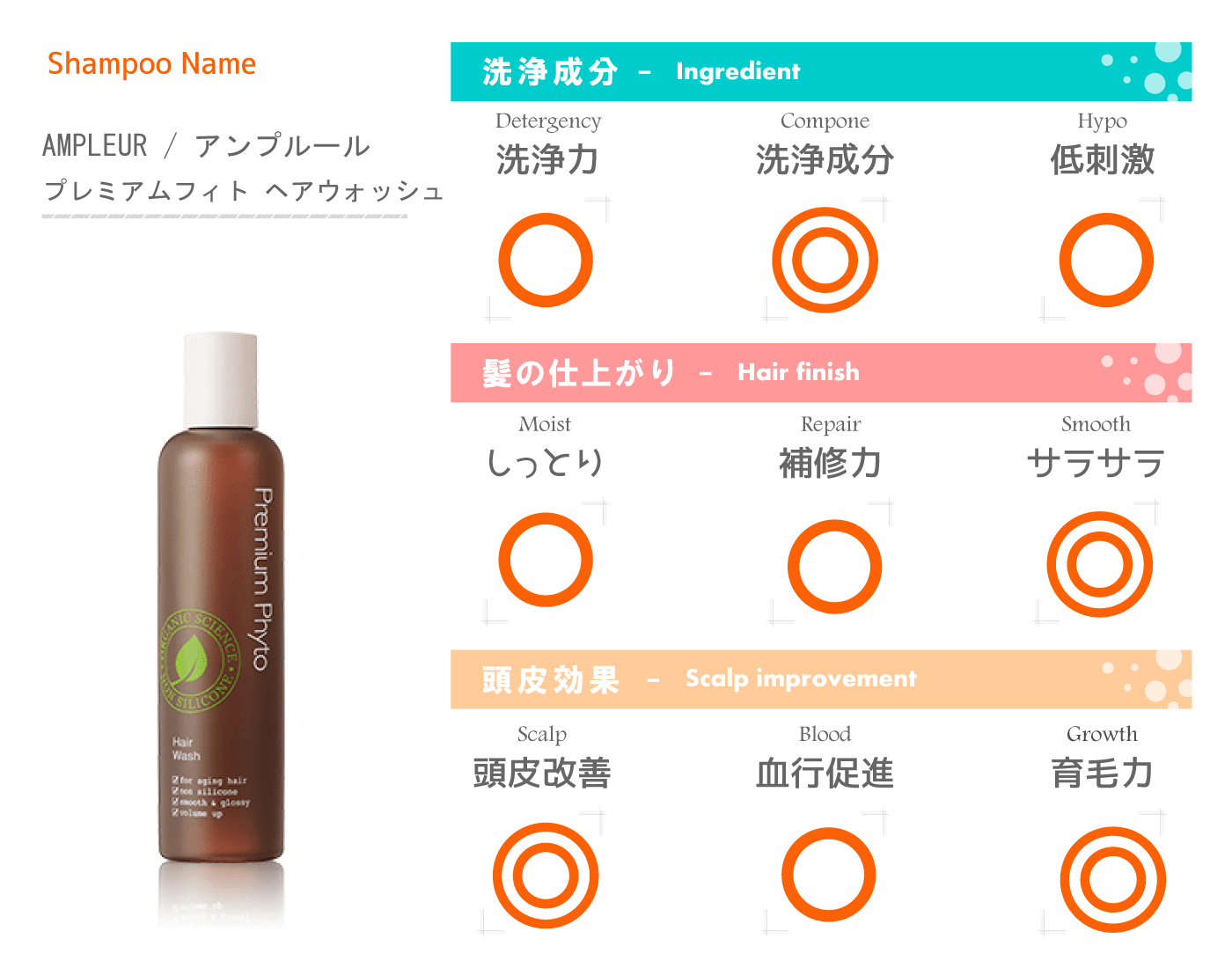 アンプルール プレミアムフィト ヘアウォッシュの成分解析表