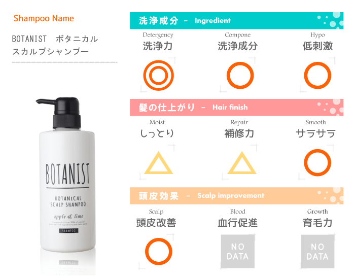 ボタニストの成分解析表