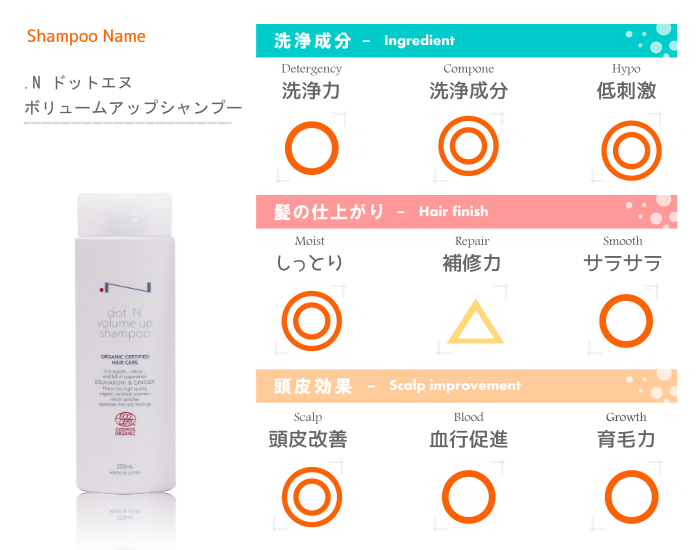 ドットエヌシャンプーの成分解析表