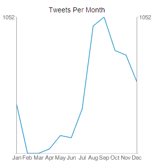 TweetsPerMonth