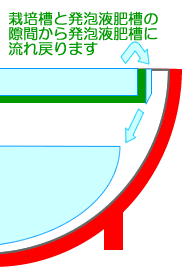 ホームハイポニカ601水漏5