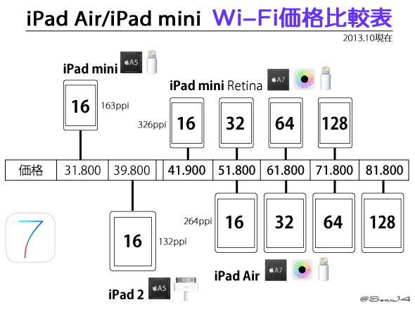 iPad Air_mini2013価格比較表