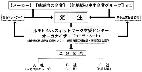 共同受注フロー