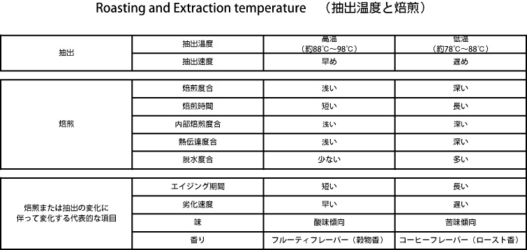 焙煎と抽出とその他