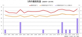 東京の気温の変化グラフ