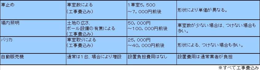 コインパーキング運営コスト | 福岡から情報発信！コインパーキング