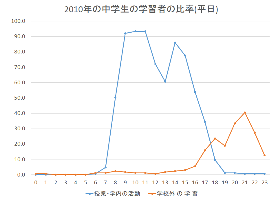 平日学習