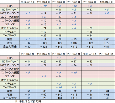 達人七期売買