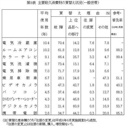 買い換えサイクルと普及率