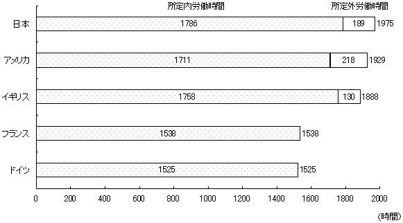 各国の労働時間