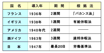 各国の年次有給休暇制度の導入年
