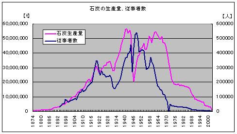 石炭生産量、炭鉱従事者数 推移