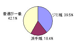 披露宴グラフ