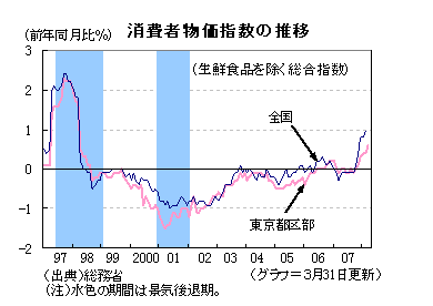 消費者物価指数2