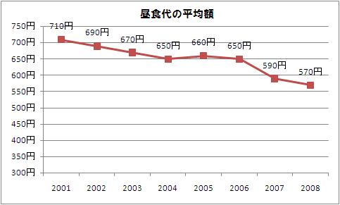 昼食代平均額
