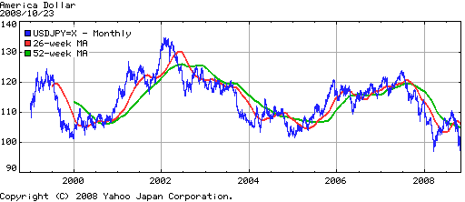 ドル10年推移